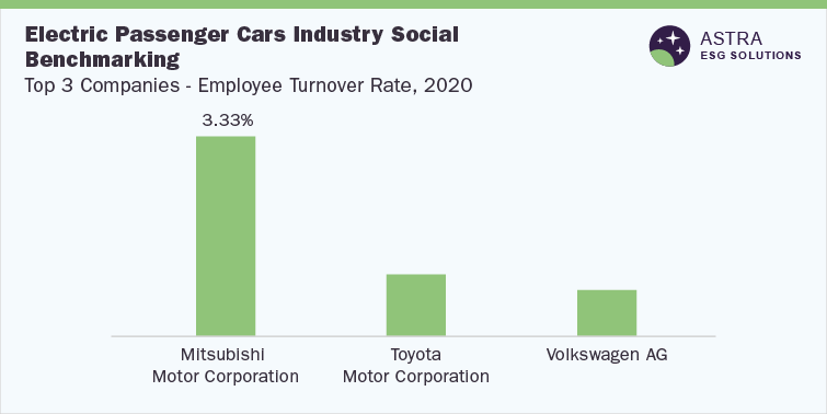 Electric Passenger Cars Industry Social Benchmarking-Top 3 Companies (Mitsubishi Motor Corporation, Toyota Motor Corporation, Volkswagen AG)-Employee Turnover Rate, 2020